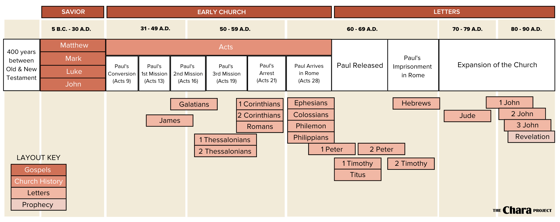 The Chara Project New Testament Chronological Order