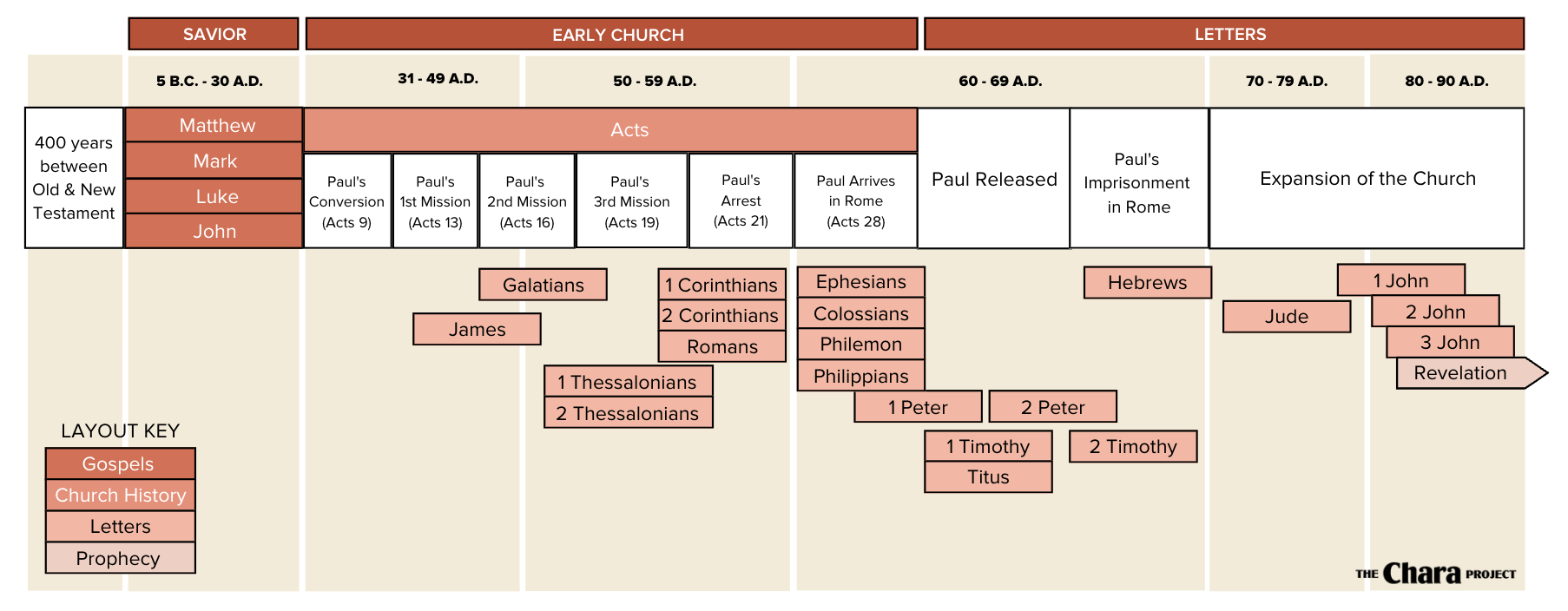 A timeline chart outlining the chronology of New Testament books, early church events, and Paul's missions from 5 B.C. to 90 A.D., organized by the Gospels, Acts, and various epistles.