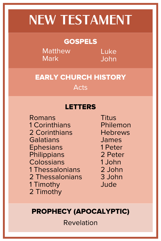 The Layout of the Bible - New Testament