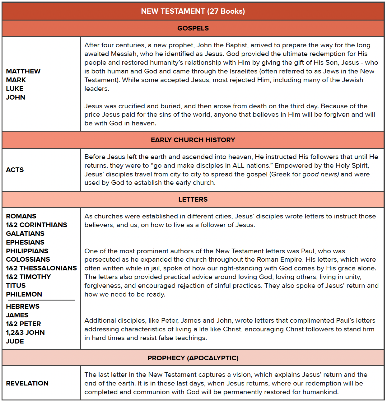 New Testament Layout of the Bible from The Chara Project