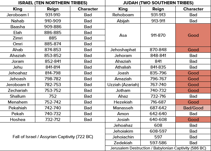 Old Testament Kings of Israel by years