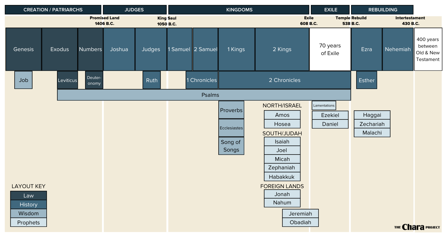 A Bible timeline chart showing the books arranged in chronological order, with sections for Creation, Judges, Kingdoms, Exile, and Rebuilding. Each book is grouped by historical period, role, or location to visualize Bible chronology.