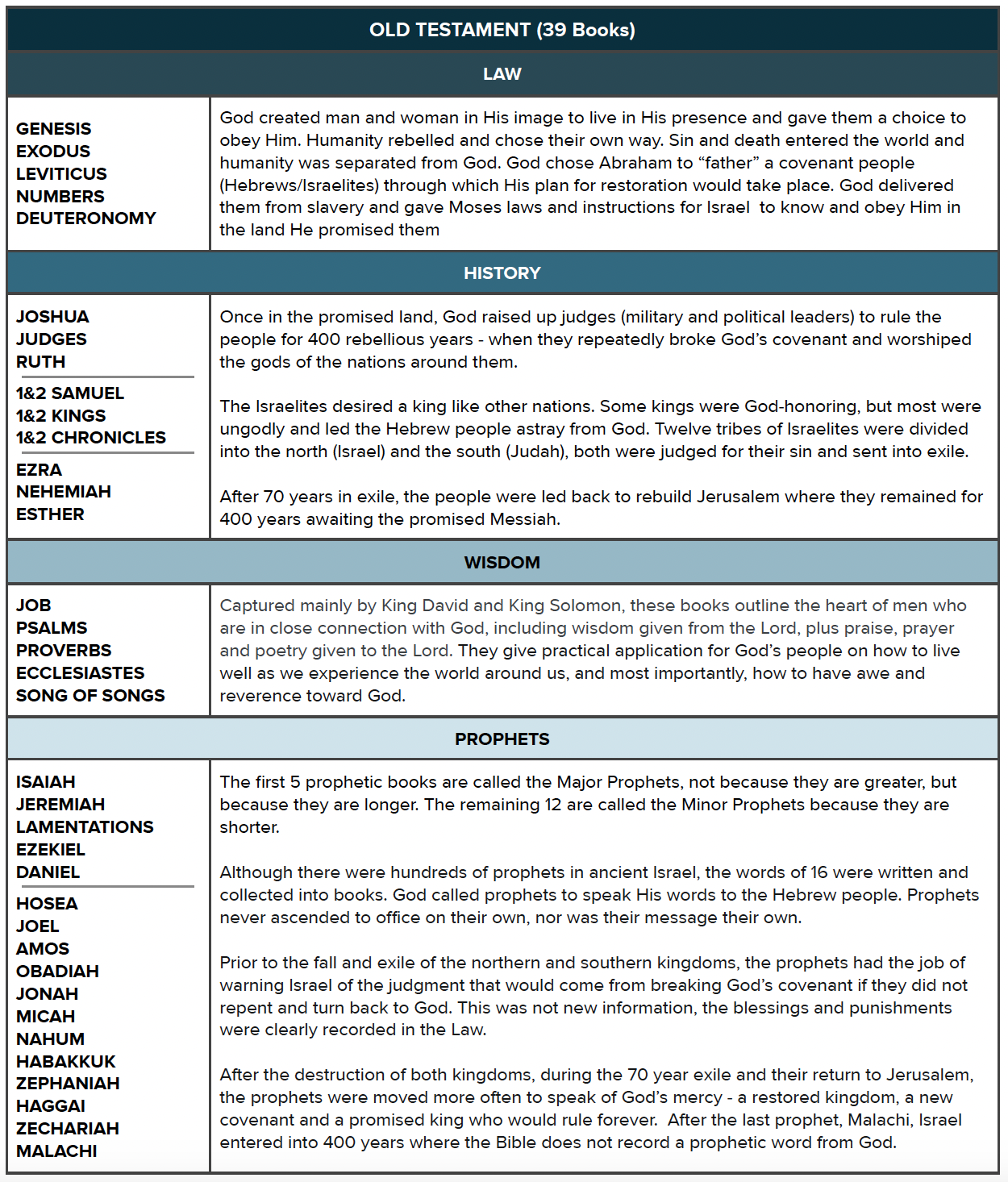 Old Testament Layout of the Bible from The Chara Project