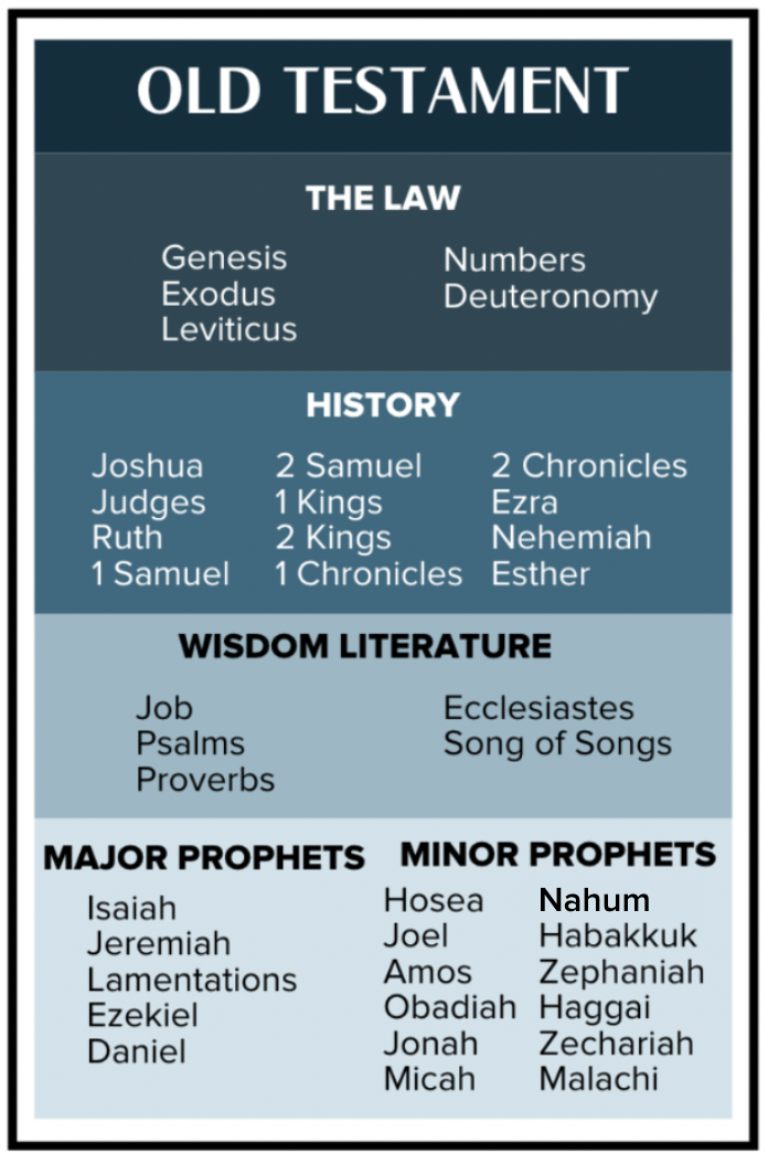 The Layout of the Bible - Old Testament